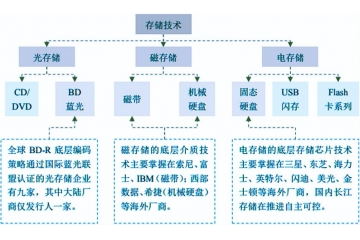 光存儲行業(yè)競爭格局及進入壁壘分析（附報告目錄）