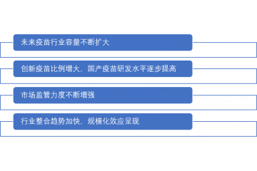 全球及中國疫苗行業(yè)發(fā)展現(xiàn)狀及市場規(guī)模分析（附報告目錄）