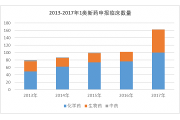 我國創(chuàng)新藥發(fā)展情況分析（附報告目錄）