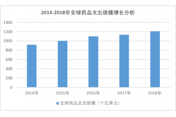 影響醫(yī)藥行業(yè)發(fā)展的有利及不利因素分析（附報告目錄）