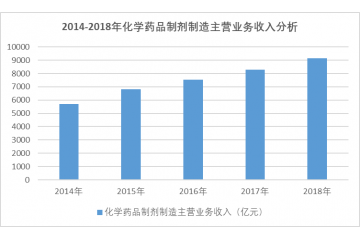 我國化學(xué)藥品制劑行業(yè)進(jìn)入壁壘分析（附報告目錄）