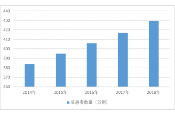 抗腫瘤小分子靶向藥物行業(yè)發(fā)展分析（附報告目錄）