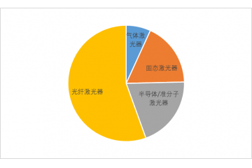 光纖激光器行業(yè)細(xì)分市場發(fā)展應(yīng)用情況（附報告目錄）