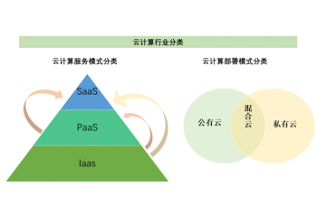 云計算行業(yè)技術(shù)特點及進入壁壘（附報告目錄）