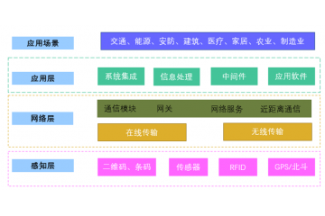 物聯(lián)網(wǎng)行業(yè)產(chǎn)業(yè)鏈分析（附報告目錄）
