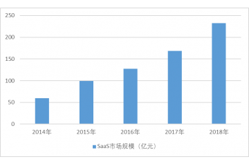 SaaS行業(yè)進入壁壘分析（附報告目錄）