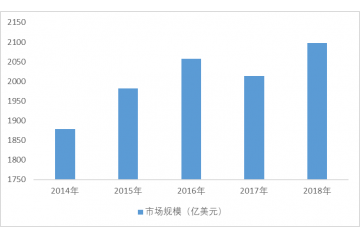 工業(yè)自動(dòng)化行業(yè)市場(chǎng)規(guī)模分析（附報(bào)告目錄）