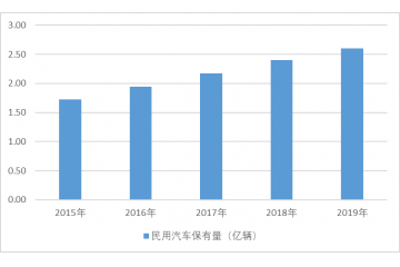 全球汽車后市場(chǎng)發(fā)展?jié)摿Γǜ綀?bào)告目錄）