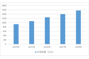 工業(yè)軟件行業(yè)市場(chǎng)規(guī)模分析