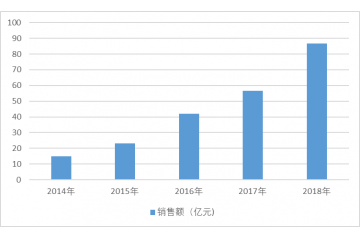 智能掃地機(jī)器人行業(yè)競(jìng)爭(zhēng)格局分析