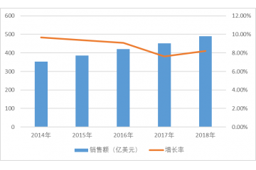 我國醫(yī)藥 CRO 行業(yè)發(fā)展趨勢分析（附報告目錄）