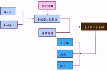 電子級三氯氧磷競爭格局與驅(qū)動因素