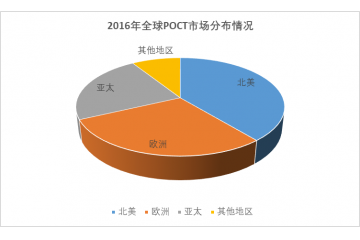 臨床即時(shí)診斷（POCT）行業(yè)細(xì)分市場規(guī)模分析（附報(bào)告目錄）