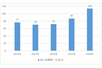 半導(dǎo)體硅片行業(yè)市場規(guī)模分析（附報告目錄）
