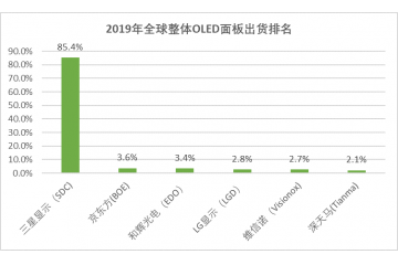 OLED終端市場不斷拓展，拉動(dòng)需求（附報(bào)告目錄）
