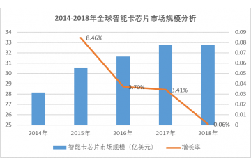 智能卡芯片市場分析及前景預(yù)測（附報(bào)告目錄）