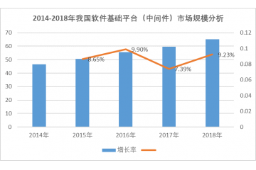軟件基礎(chǔ)平臺(tái)（中間件）行業(yè)發(fā)展機(jī)遇及挑戰(zhàn)（附報(bào)告目錄導(dǎo)圖）