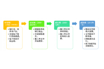 無(wú)現(xiàn)金時(shí)代，電子支付帶動(dòng)行業(yè)創(chuàng)新浪潮（附報(bào)告目錄）