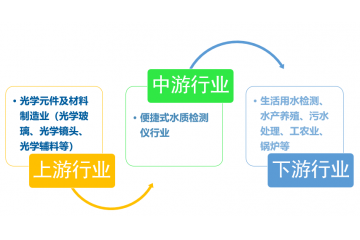 便攜式水質(zhì)檢測儀行業(yè)企業(yè)競爭及技術(shù)發(fā)展方向分析（附報(bào)告目錄）