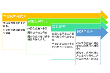 醫(yī)用耗材智能裝備行業(yè)下游需求旺盛，為其提供良好的市場(chǎng)前景（附