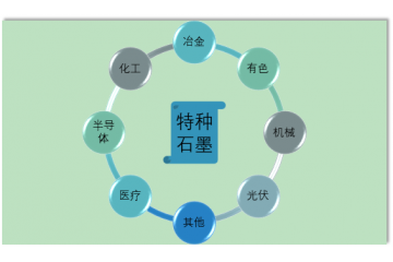 碳素材料之特種石墨具備良好的市場(chǎng)前景（附報(bào)告目錄）