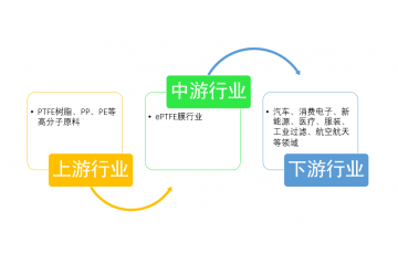 ePTFE膜行業(yè)應(yīng)用市場前景、面臨機遇和挑戰(zhàn)分析（附報告目錄