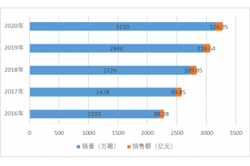 數(shù)字通信電纜行業(yè)規(guī)模情況及趨勢分析（附報告目錄）