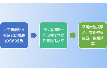 社區(qū)安防行業(yè)競爭格局及發(fā)展趨勢（附報告目錄）