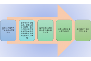 樓宇對講行業(yè)前景及趨勢分析（附報告目錄）