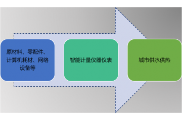 智能計(jì)量?jī)x器儀表行業(yè)產(chǎn)業(yè)鏈價(jià)值及進(jìn)入壁壘分析（附報(bào)告目錄）