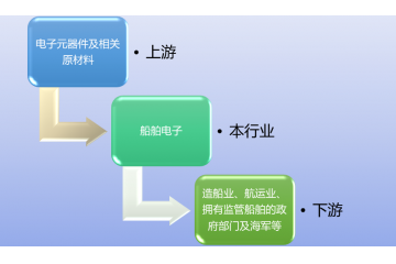 船舶配套電子行業(yè)產(chǎn)業(yè)鏈及前景分析（附報(bào)告目錄）