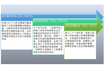 人民防空警報(bào)行業(yè)發(fā)展趨勢(shì)及發(fā)展空間（附報(bào)告目錄）