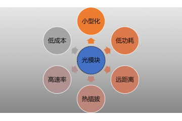 光模塊行業(yè)發(fā)展現(xiàn)狀及進(jìn)入該行業(yè)的障礙分析（附報(bào)告目錄）
