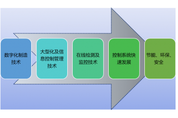 智能自動(dòng)化系統(tǒng)集成裝備行業(yè)技術(shù)特點(diǎn)及進(jìn)入壁壘分析（附報(bào)告目錄