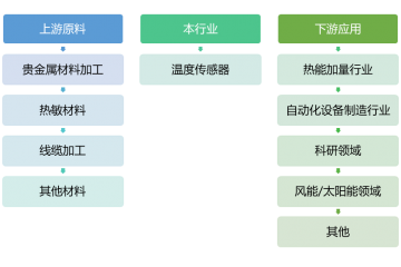 溫度傳感器行業(yè)生命周期及發(fā)展特征（附報(bào)告目錄）