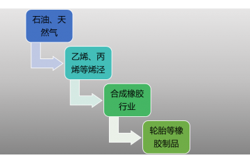 合成橡膠行業(yè)前景及新進(jìn)入者所須知的壁壘（附報(bào)告目錄）