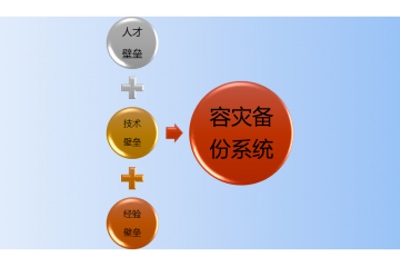 容災(zāi)備份系統(tǒng)行業(yè)發(fā)展特點(diǎn)及市場國內(nèi)供求因素分析（附報(bào)告目錄）