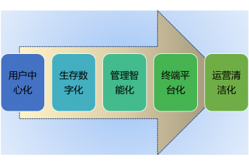 能源消費(fèi)終端設(shè)備行業(yè)發(fā)展趨勢(shì)及進(jìn)入障礙分析（附報(bào)告目錄）