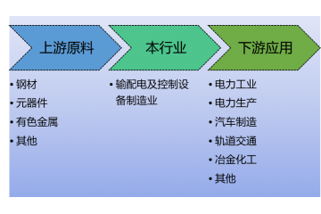 輸配電及控制設(shè)備行業(yè)前景及進(jìn)入障礙分析（附報(bào)告目錄）