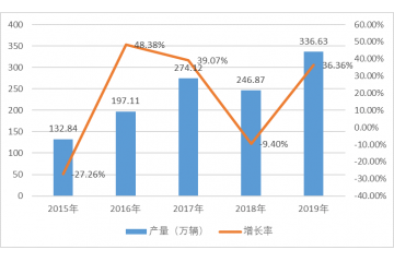 專用汽車行業(yè)運行概況及競爭情況分析（附報告目錄）