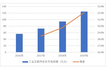 工業(yè)信息安全產(chǎn)業(yè)下游需求旺盛，行業(yè)內(nèi)缺乏龍頭企業(yè)（附報(bào)告目錄