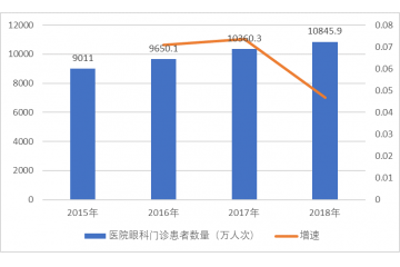 眼科門診患者數(shù)量持續(xù)增長推動(dòng)眼科醫(yī)療行業(yè)需求（附報(bào)告目錄）