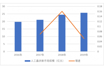 人工晶狀體行業(yè)市場規(guī)模、重點(diǎn)企業(yè)競爭分析（附報(bào)告目錄）