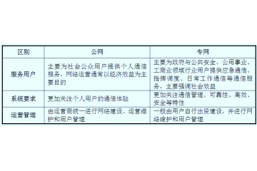 專網(wǎng)通信行業(yè)細(xì)分市場規(guī)模、行業(yè)競爭情況分析（附報(bào)告目錄）