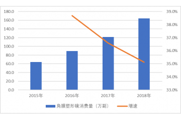 國內(nèi)外角膜塑形鏡市場現(xiàn)狀及發(fā)展趨勢(shì)（附報(bào)告目錄）
