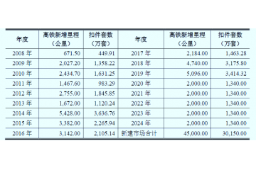 鐵路建設(shè)力度帶動(dòng)對(duì)鐵路扣件需求的增長