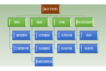 高分子材料行業(yè)趨勢及主要壁壘分析（附報告目錄）
