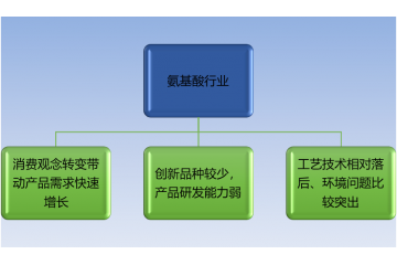 氨基酸行業(yè)發(fā)展歷程及現(xiàn)狀分析（附報告目錄）