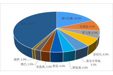 模擬集成電路行業(yè)競爭格局及應(yīng)用市場趨勢分析預(yù)測（附報告目錄）