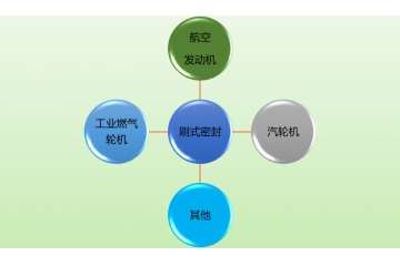 刷式密封行業(yè)主要應用領域及進入障礙分析（附報告目錄）